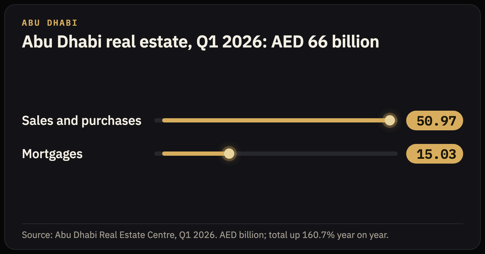 What's driving the Abu Dhabi real estate boom? — Mitchell's Commercial Real Estate