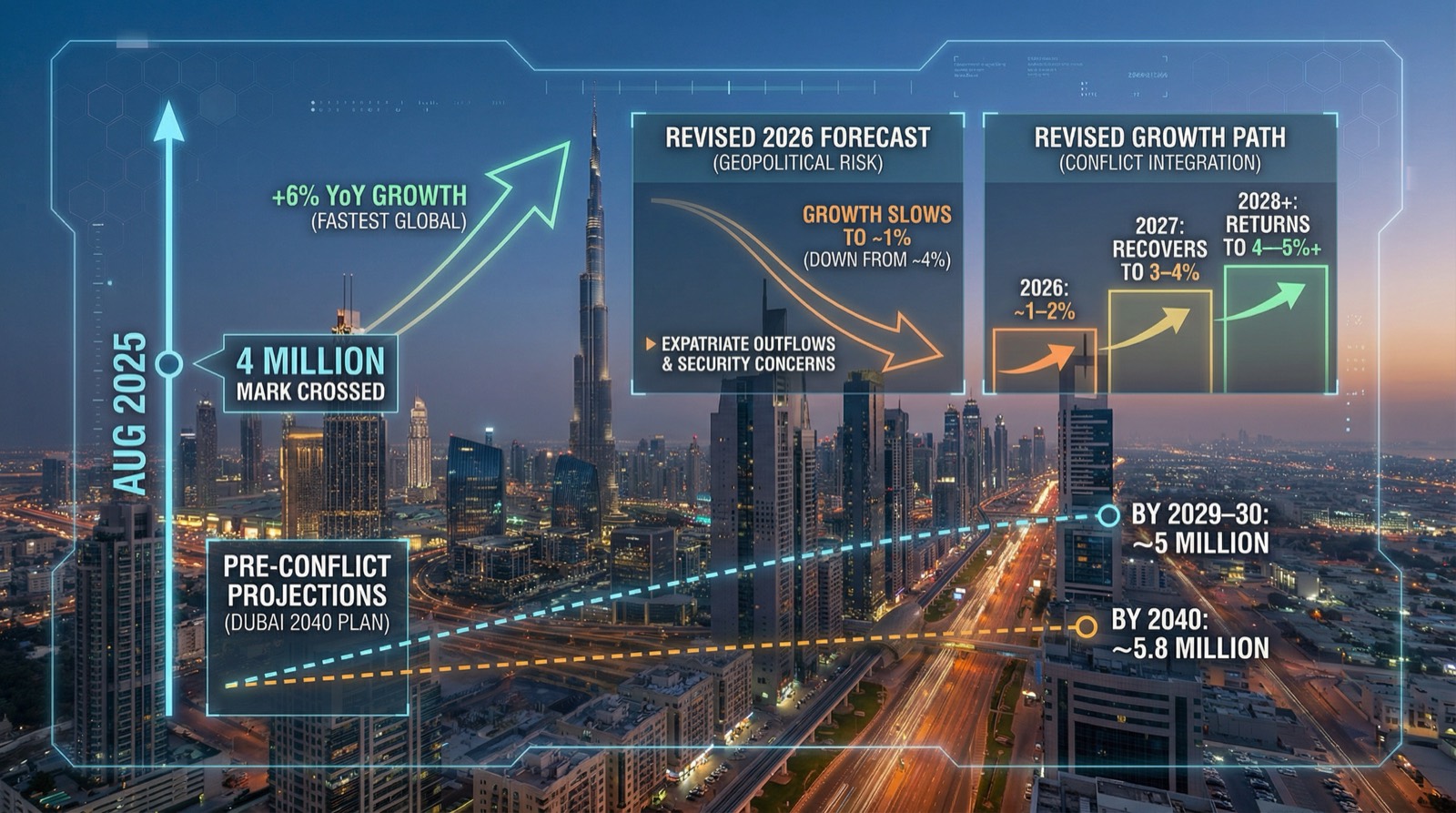 Dubai Population Growth Forecast 2026 Under Iran War Conditions — Mitchell's Commercial Real Estate