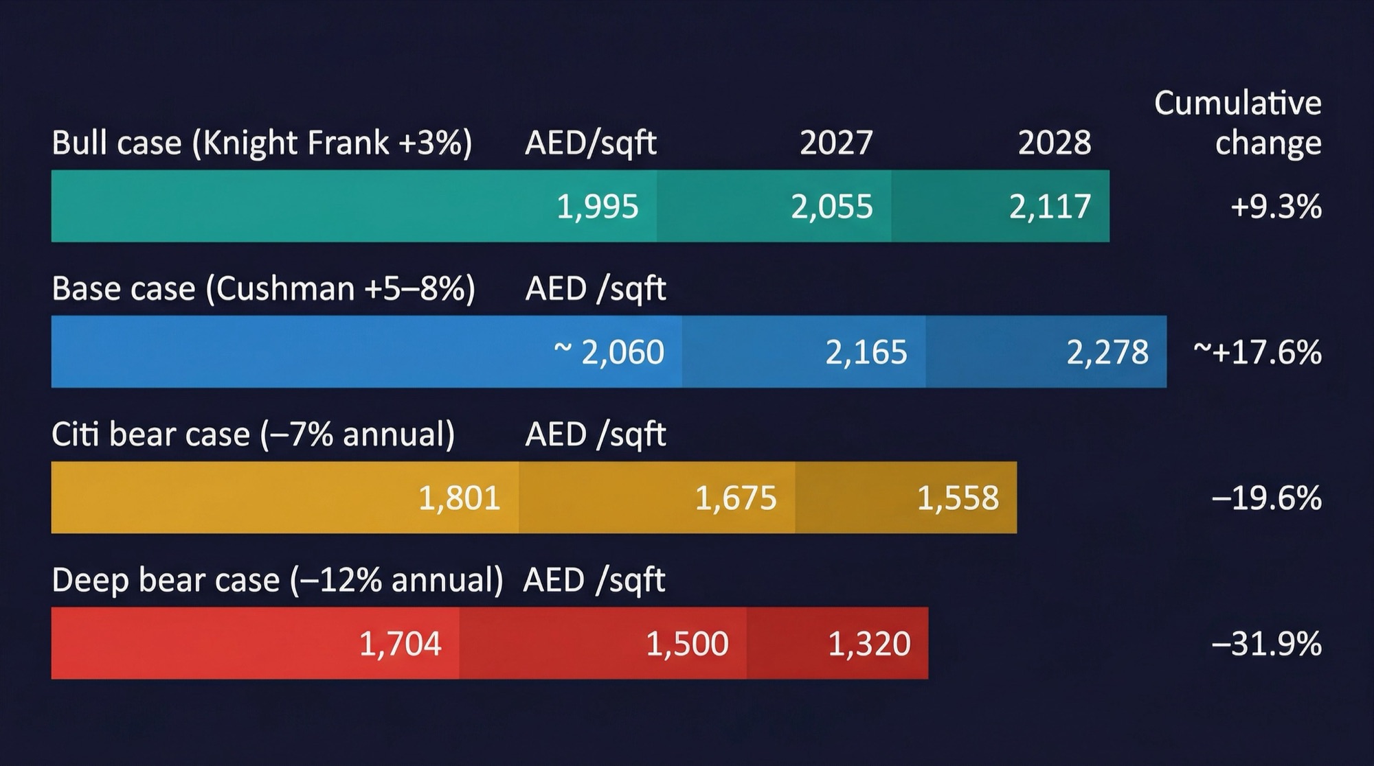 Dubai Property Price Forecast 2026–2028 Based on Citi’s Bear Case — Mitchell's Realty