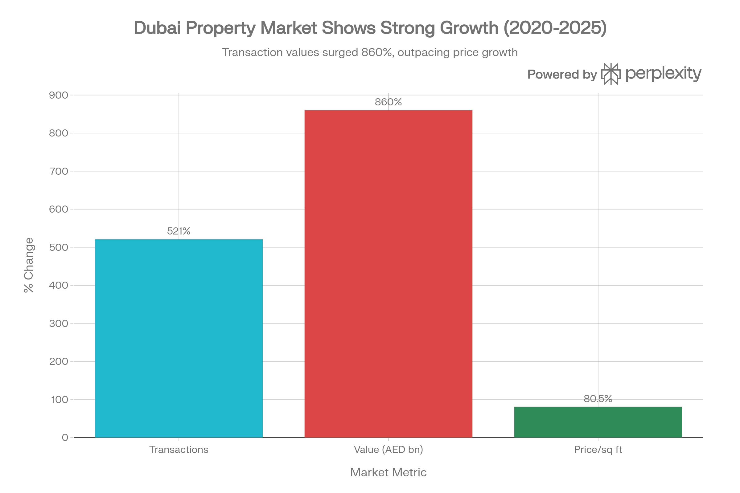 Growth chart showing transactions, value and price per square foot