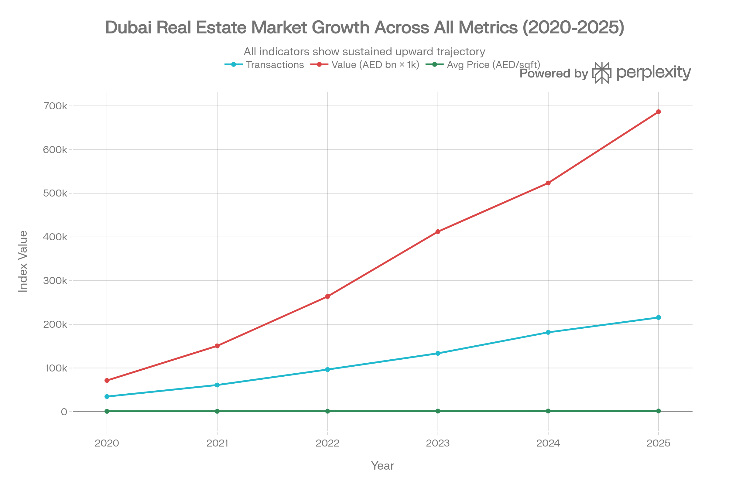 Dubai real estate growth chart, 2020 to 2025