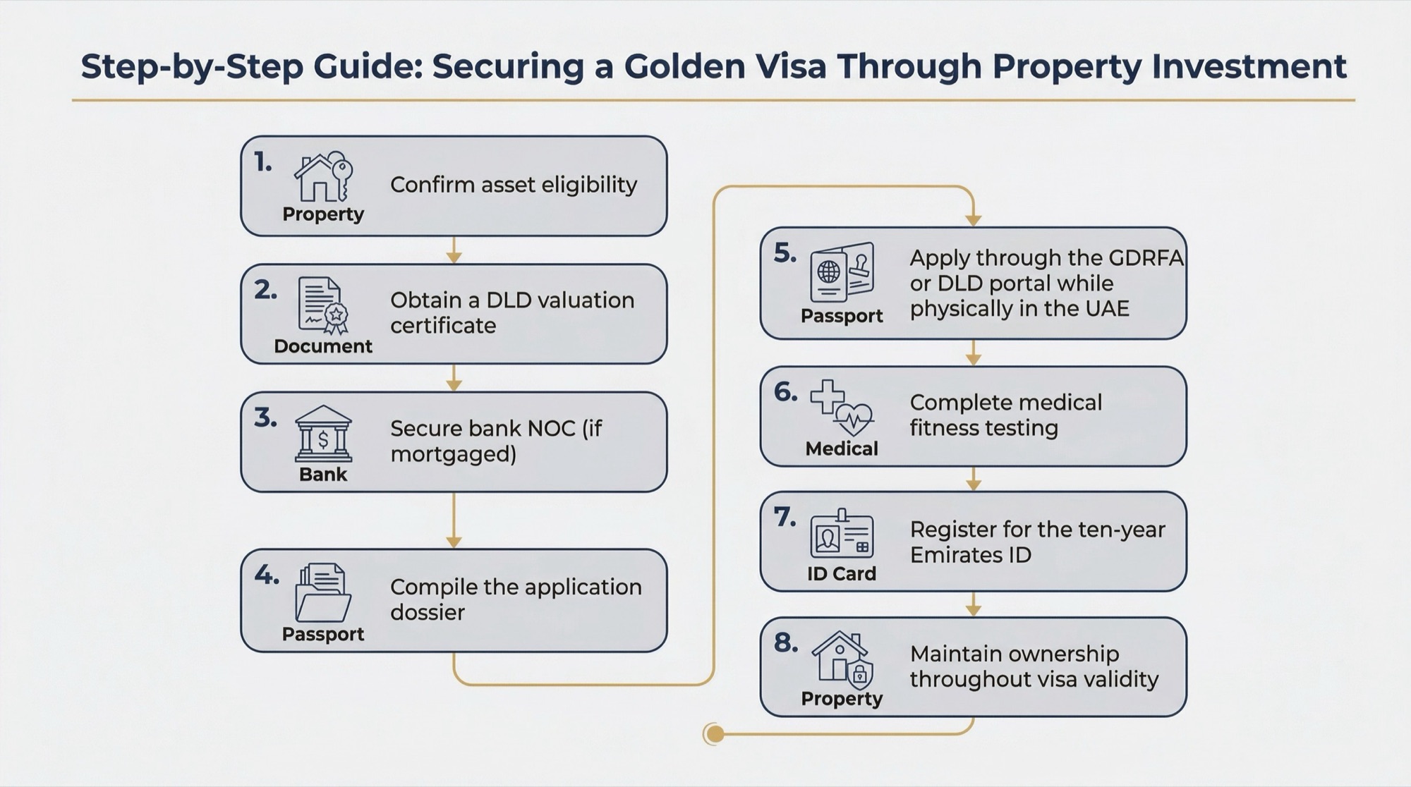 Infographic showing the Dubai Golden Visa property investment application process from property purchase to 10-year Emirates ID registration.