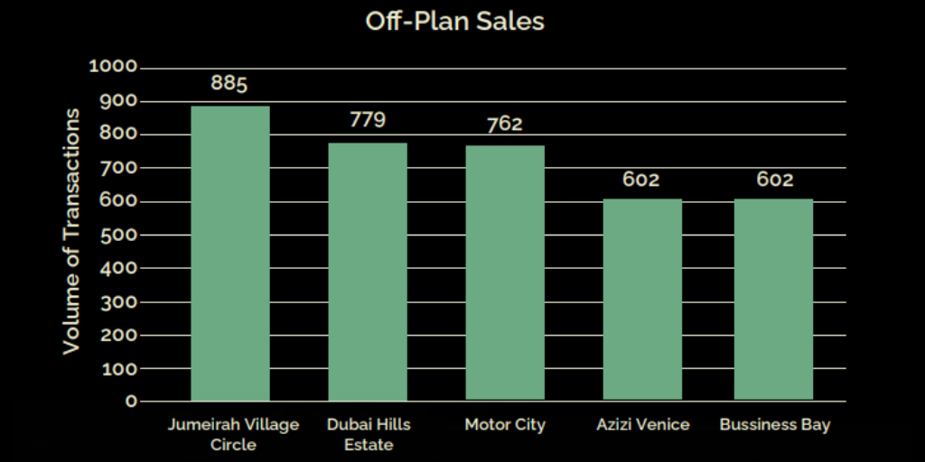 off plan properties continued to dominate the dubai residential market in 2024 serving as a crucial driver of its growth