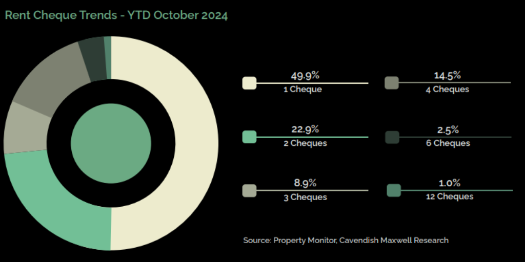 the robust rental yields combined with stable tenant demand reinforce that dubai has a thriving rental market