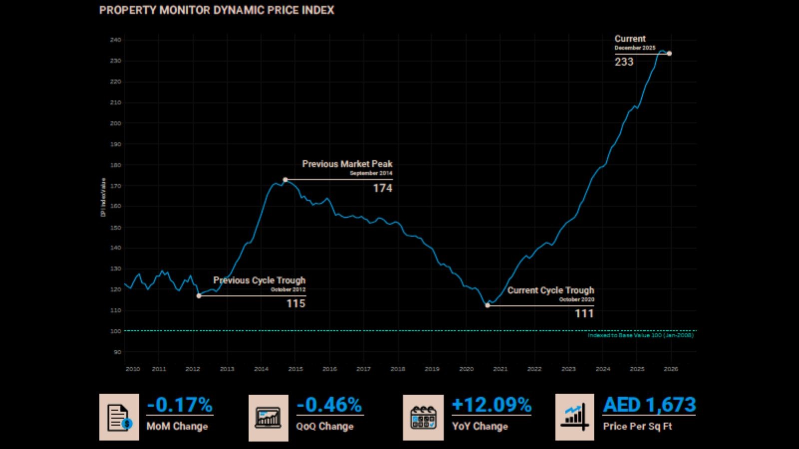 The Property Monitor Dynamic Price Index shows marginal adjustments relative to the broader historical trend.