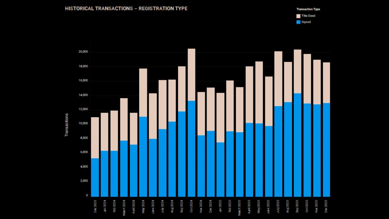 Dubai recorded 18,575 real estate transactions in December 2025.