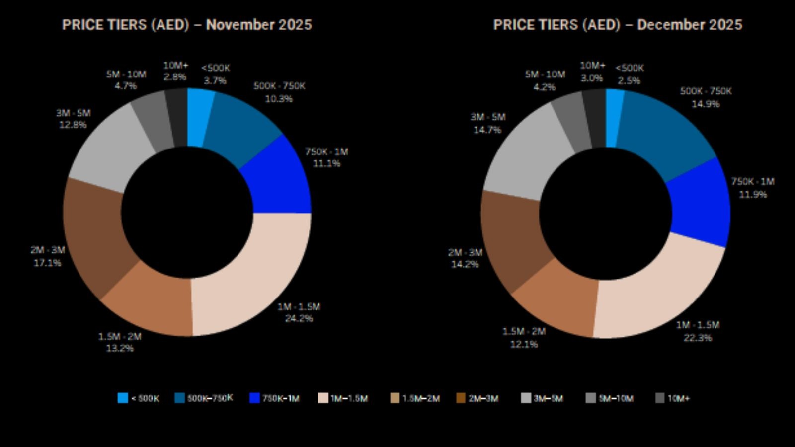 The traditional mid-market is experiencing adjustments due to rising supply and competition from developer stock.