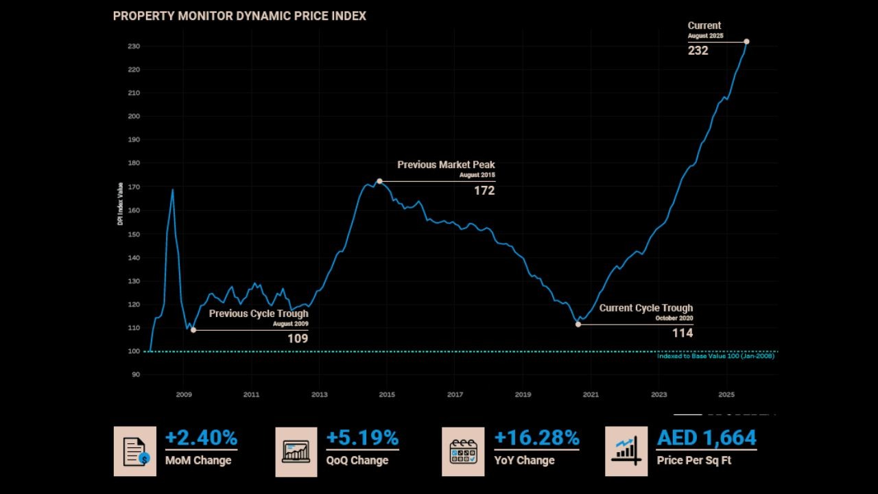 Off plan market remains the main driver of Dubai real estate growth.