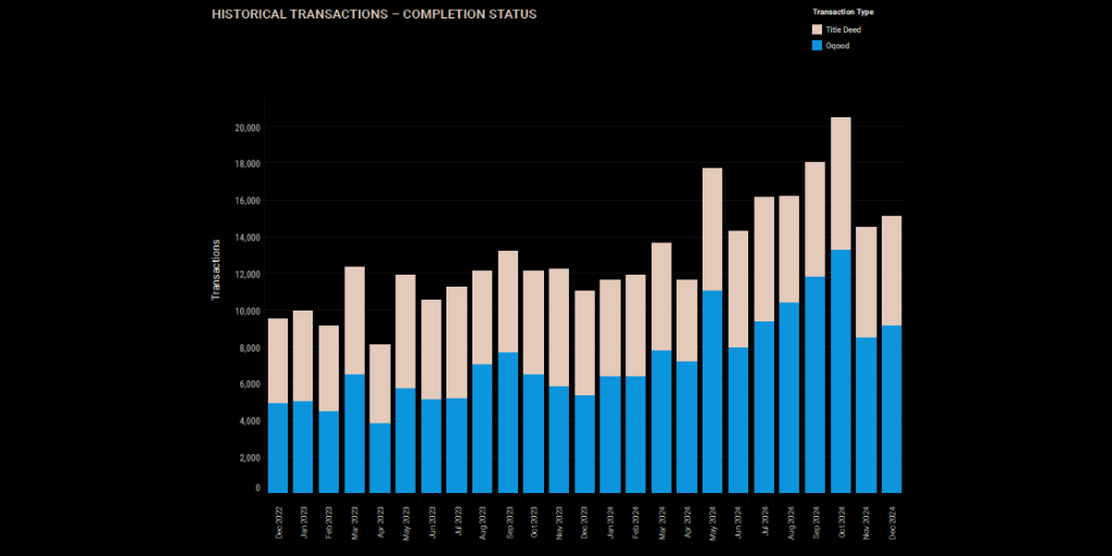 the december 2024 property monitor report credits this sustained transaction growth to the investor friendly policies of Dubai a strong economic outlook and a continuous influx of international buyers