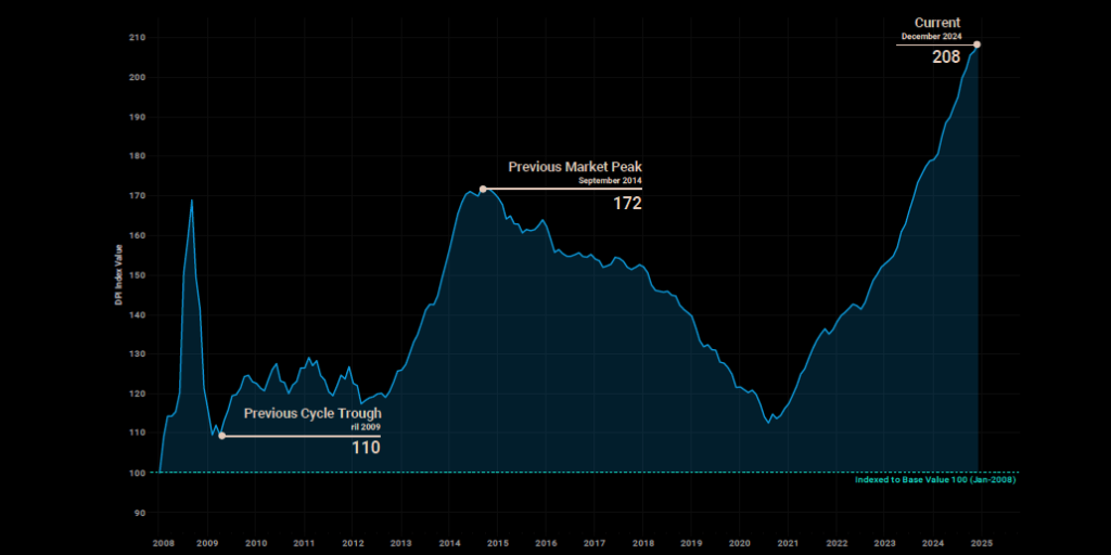 the december 2024 property monitor report notes that this price appreciation cycle has now lasted fifty months