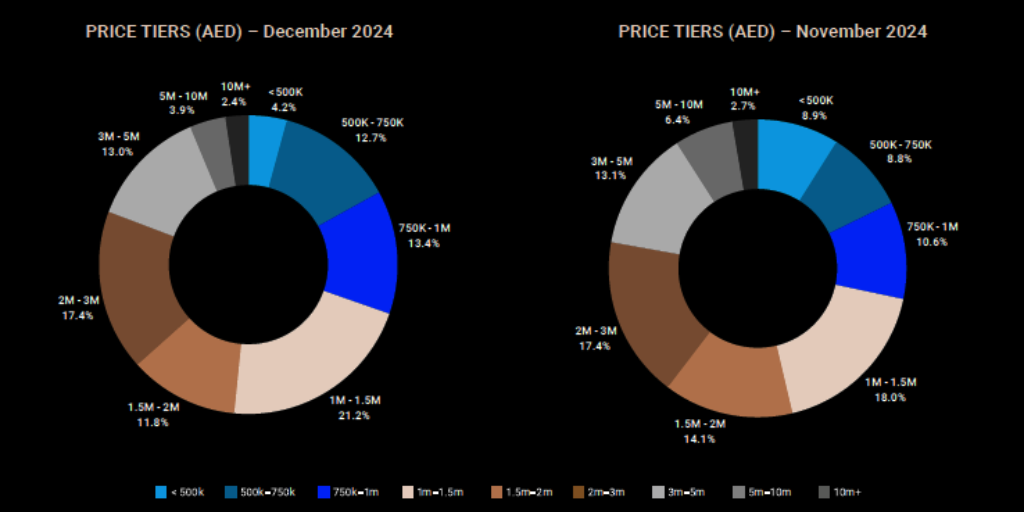 the december 2024 property monitor report notes that the demand for high end villas and waterfront properties has resulted in limited availability further driving up prices in this segment