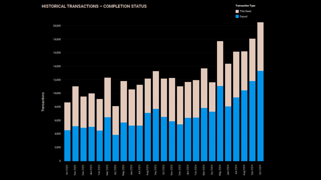 the january 2025 property monitor report reveals that the off plan segment remained active with 7555 oqood transactions in january 2025