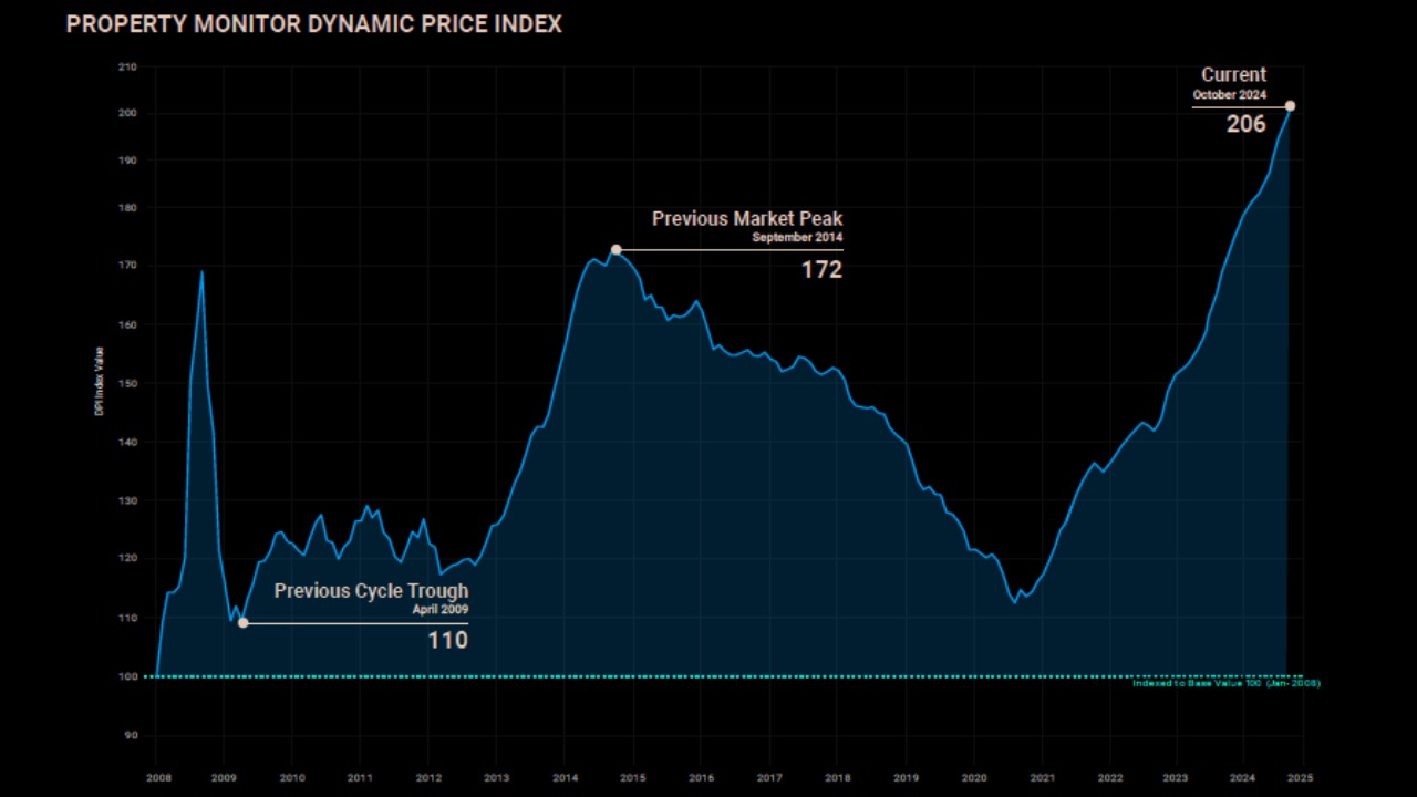 the january 2025 property monitor report reveals that dubai property prices averaged aed 1484 per square foot