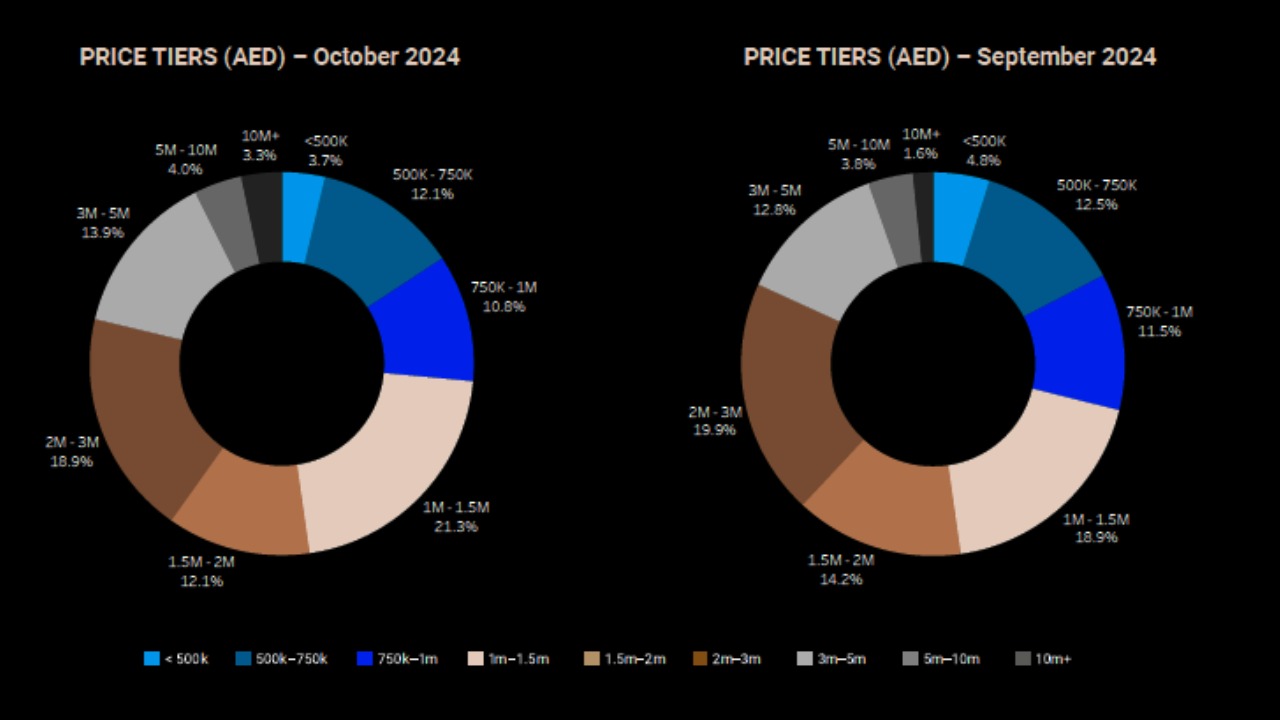 the january 2025 property monitor report reveals that mortgage transactions rose by six point eight percent in january 2025 totaling 4134 loans