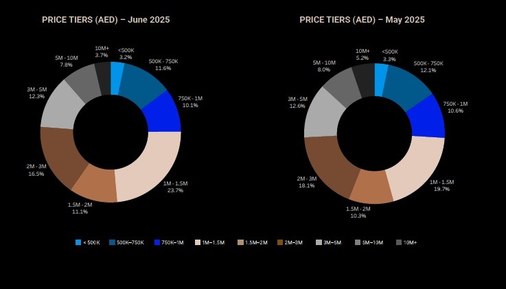 More than 79000 units have been launched in the Dubai real estate market YTD.