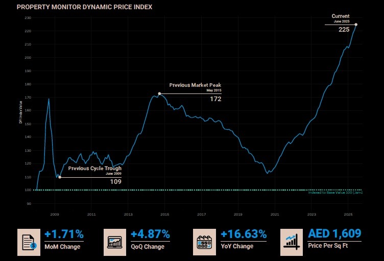 Dubai property is now trading 30.5% above its previous peak in September 2014.