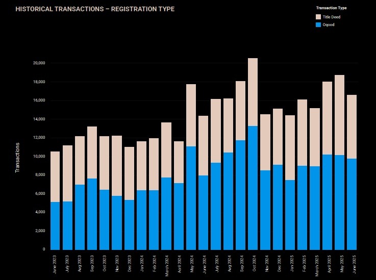 Off plan resales once a hot commodity now show reduced activity indicating a slowdown in secondary market momentum.