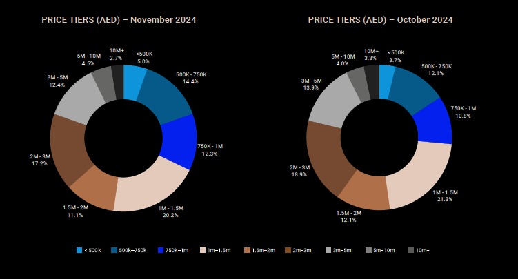 With over 250 additional projects currently in the pipeline, the strong momentum in off-plan launches is set to carry well into 2025. This sustained activity reflects the confidence of developers and investors in Dubai’s real estate market. However, maintaining a careful balance will be essential to ensure the market remains healthy and dynamic.