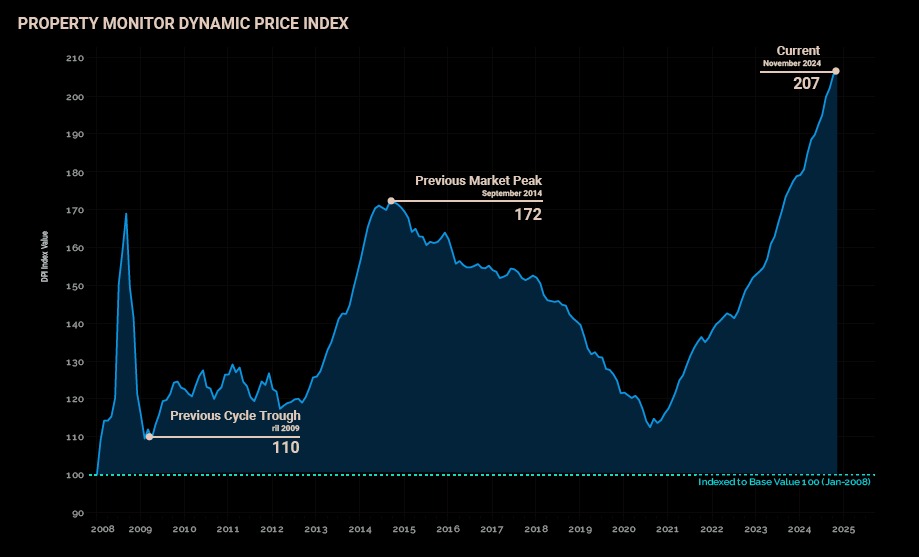Since the market’s low point four years ago, Dubai property prices have risen by over 60%, underscoring the resilience of the sector and its ability to rebound from cyclical downturns. This growth has been consistent, with an average 1.23% monthly increase—a pace that reflects stability rather than speculative surges.