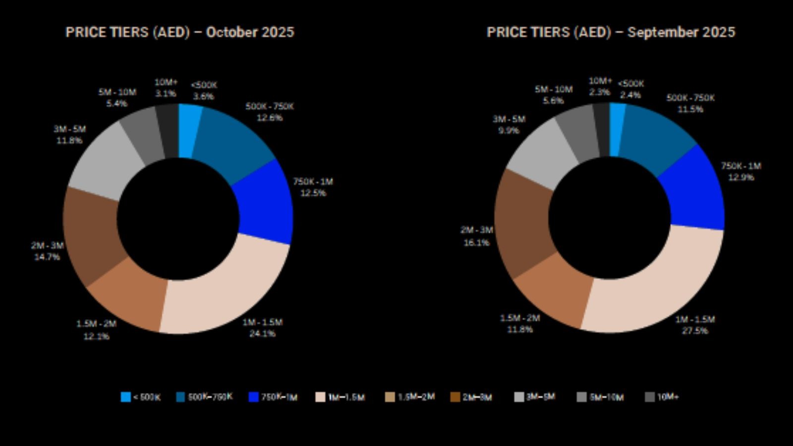 Mortgage activity rebounded strongly in October 2025.