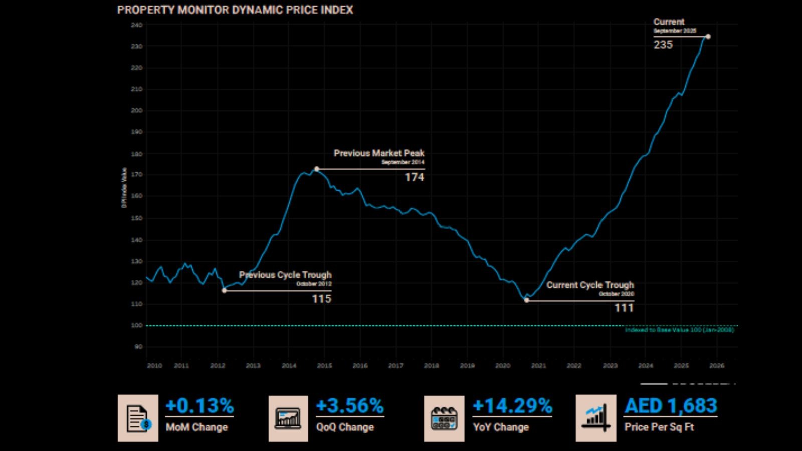 The broader trend of value appreciation remains firmly intact in Dubai.