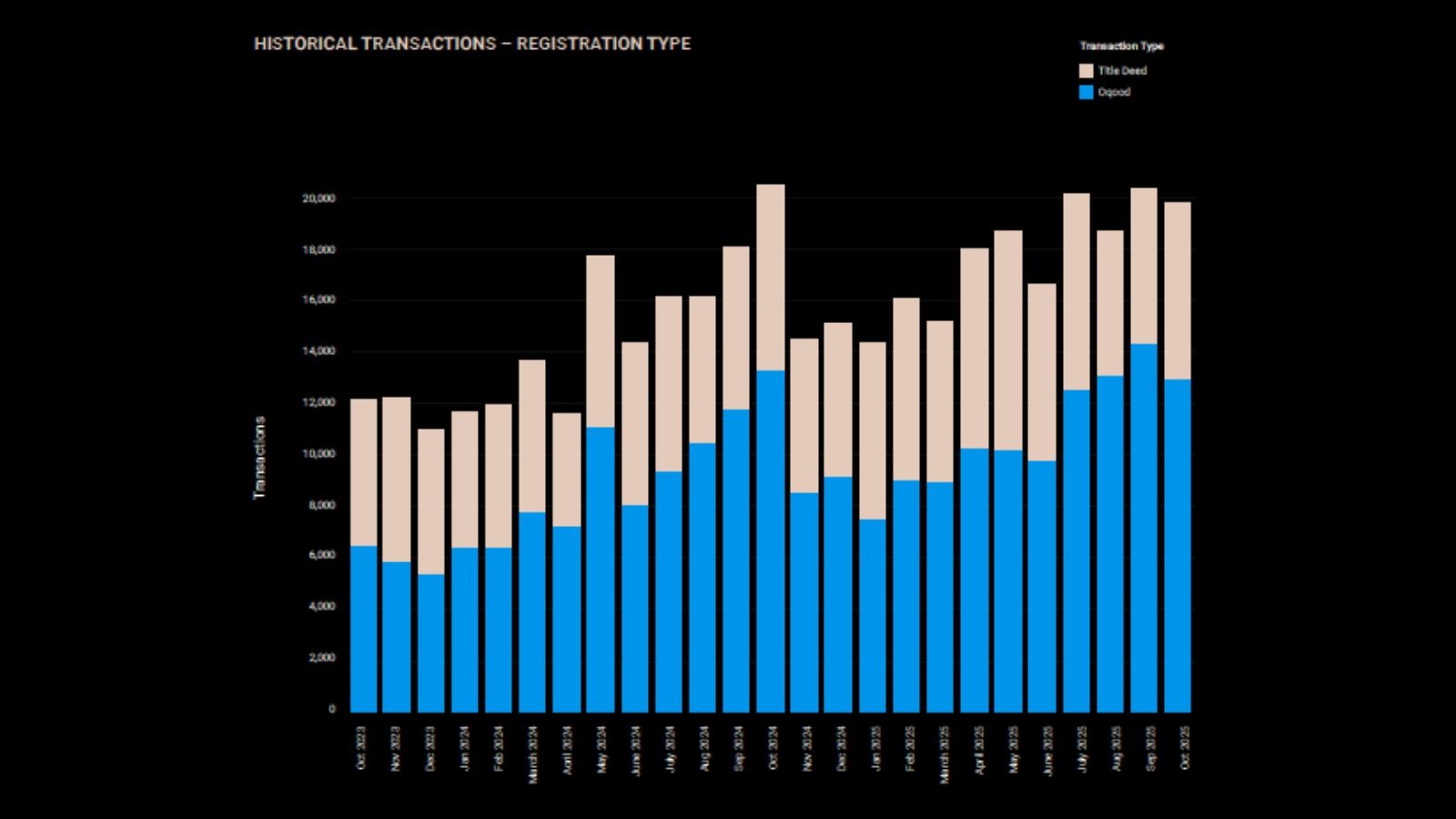 Resale moves in October achieved 5,956 transactions.