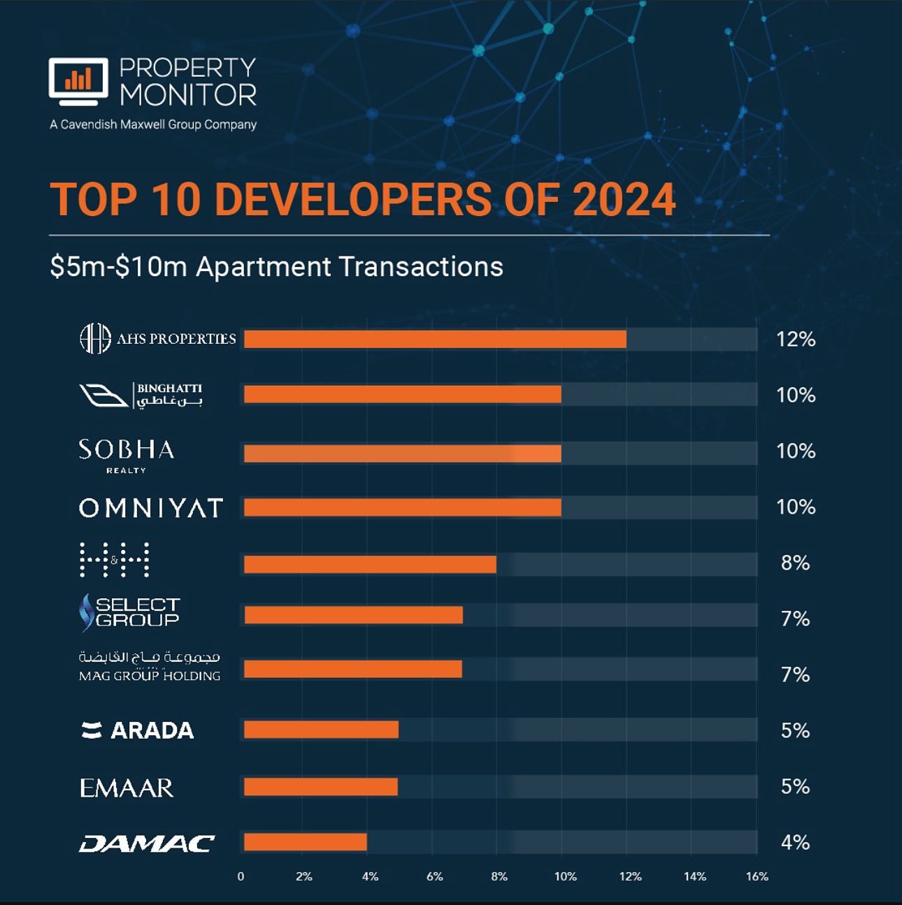 the top developers in the five million to ten million dollar luxury apartment market in dubai carved out significant shares through innovative projects and strategic approaches