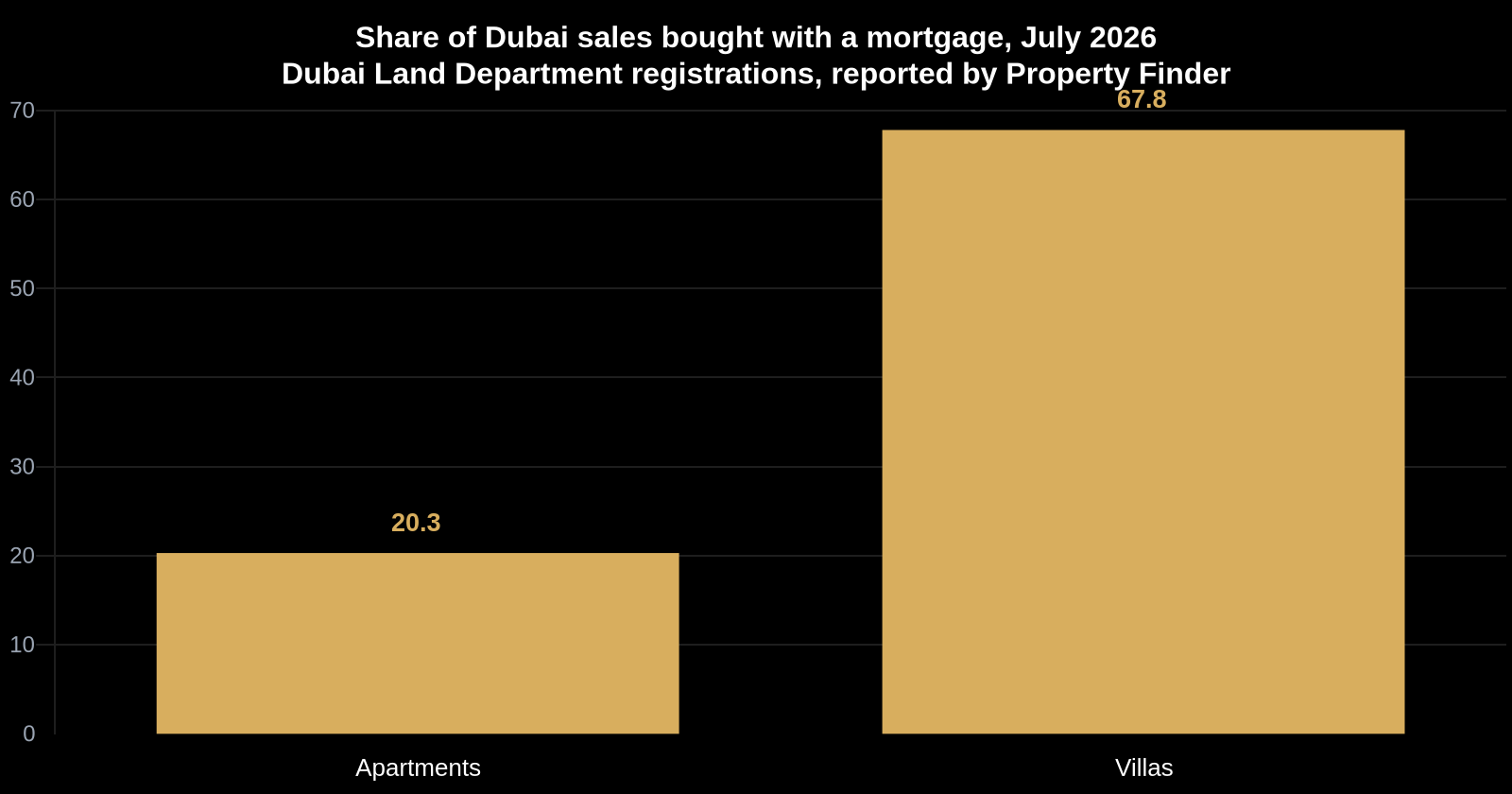 Weekly Insights for Dubai Property Investors: August 22, 2026 — insights from Mitchell's Commercial Real Estate, Dubai commercial real estate
