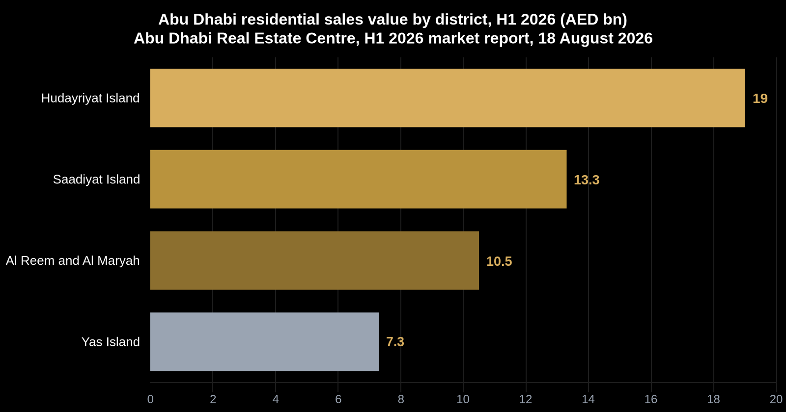 Bar chart showing Abu Dhabi residential sales value by district in the first half of 2026, with Hudayriyat Island at AED 19 billion, Saadiyat Island at AED 13.3 billion, Al Reem and Al Maryah combined at AED 10.5 billion and Yas Island at AED 7.3 billion, according to the Abu Dhabi Real Estate Centre.