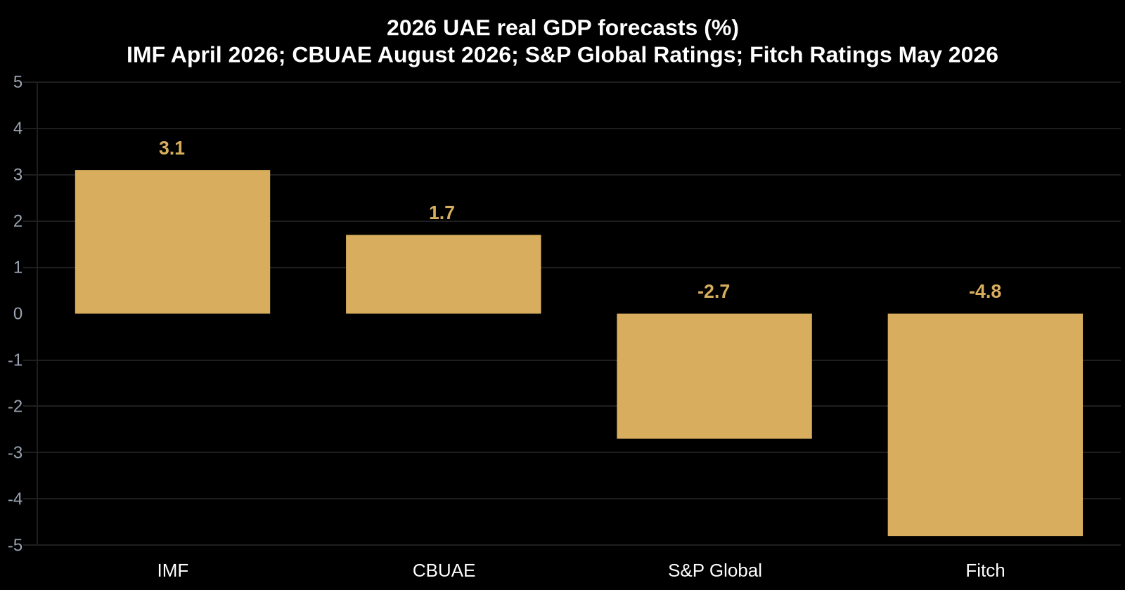 Bar chart comparing 2026 UAE real GDP forecasts, showing the IMF at plus 3.1 per cent, the UAE Central Bank at plus 1.7 per cent, S&P Global Ratings at minus 2.7 per cent and Fitch Ratings at minus 4.8 per cent.