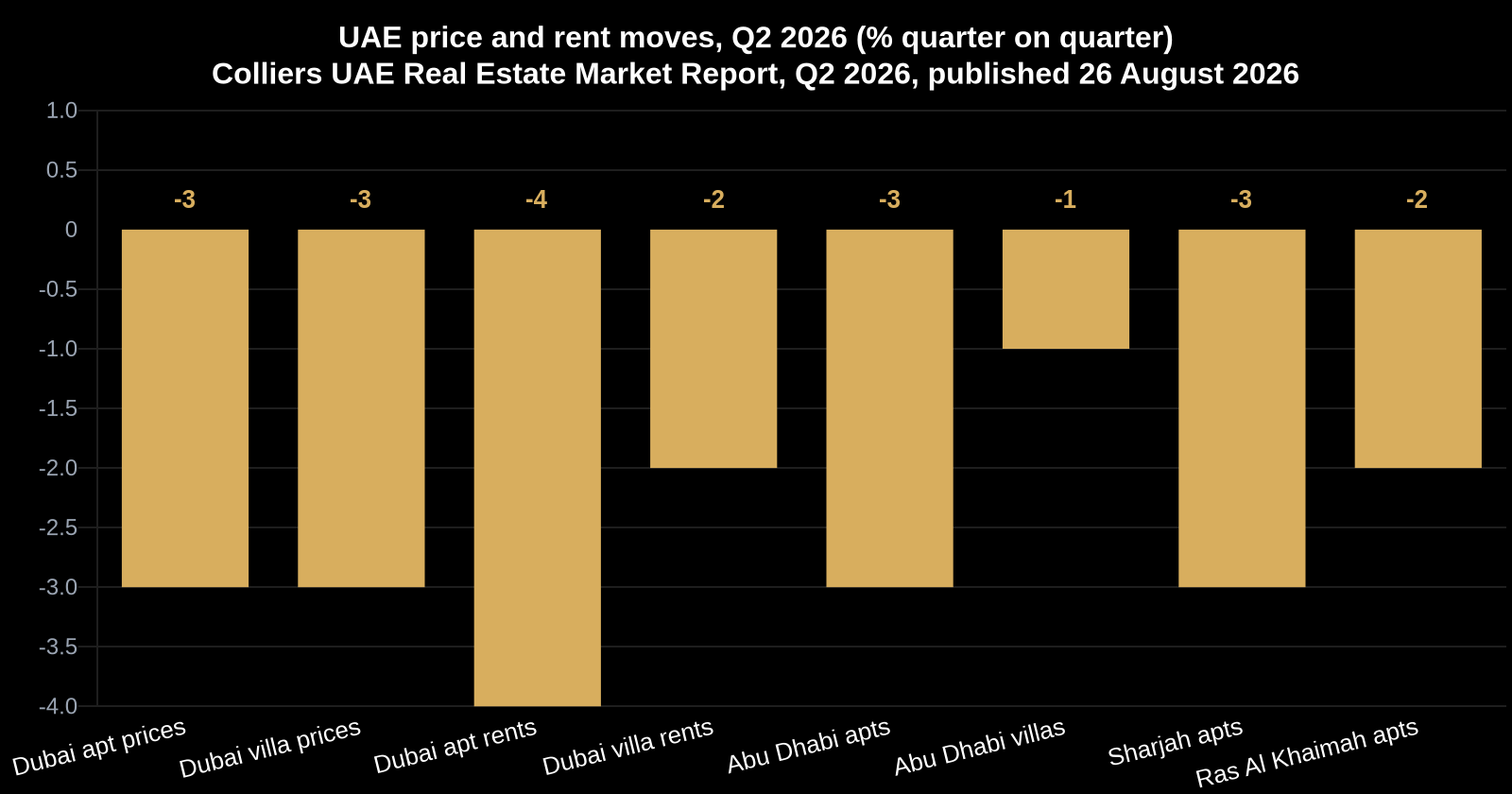 Weekly Insights for Dubai Property Investors: August 29, 2026 — insights from Mitchell's Commercial Real Estate, Dubai commercial real estate