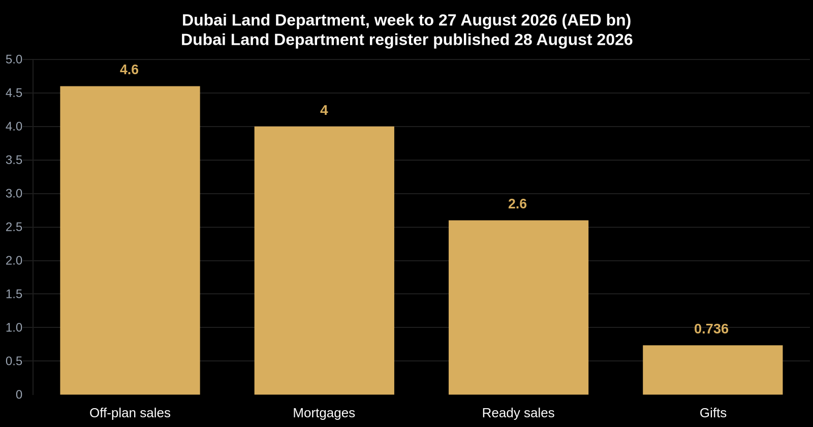 Bar chart breaking down the Dubai Land Department's AED 12 billion week to August 27, 2026 across 3,657 transactions: off-plan sales AED 4.6 billion, mortgages AED 4.0 billion, ready sales AED 2.6 billion and gifts AED 736 million.