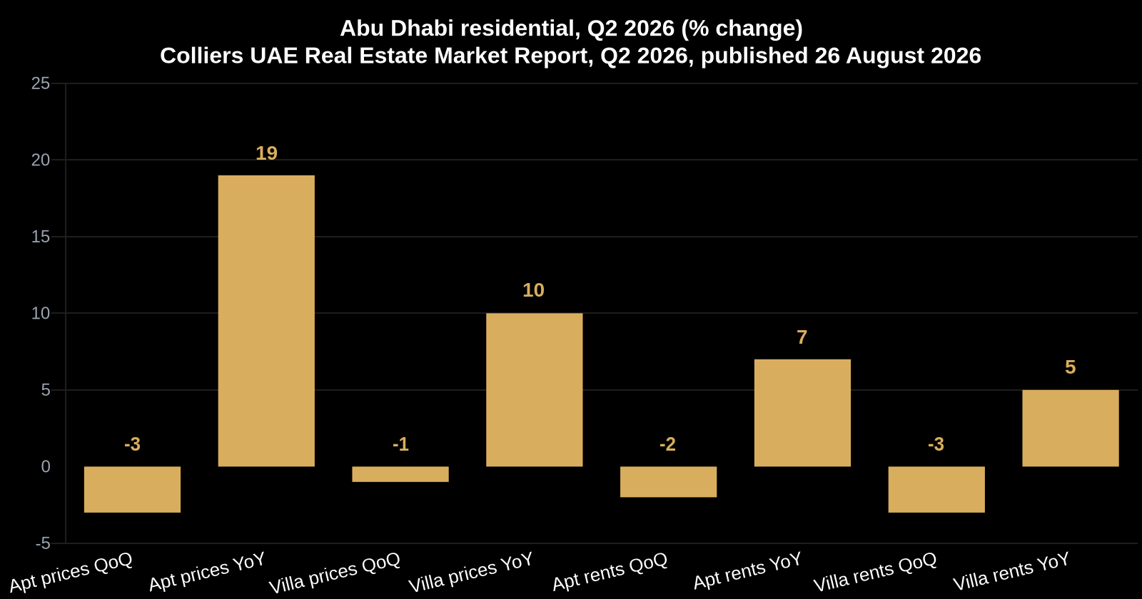 Bar chart contrasting Abu Dhabi's Q2 2026 quarterly and annual changes per Colliers: apartment sale prices down 3% on the quarter but up 19% on the year, villas down 1% and up 10%, apartment rents down 2% and up 7%, villa rents down 3% and up 5%.