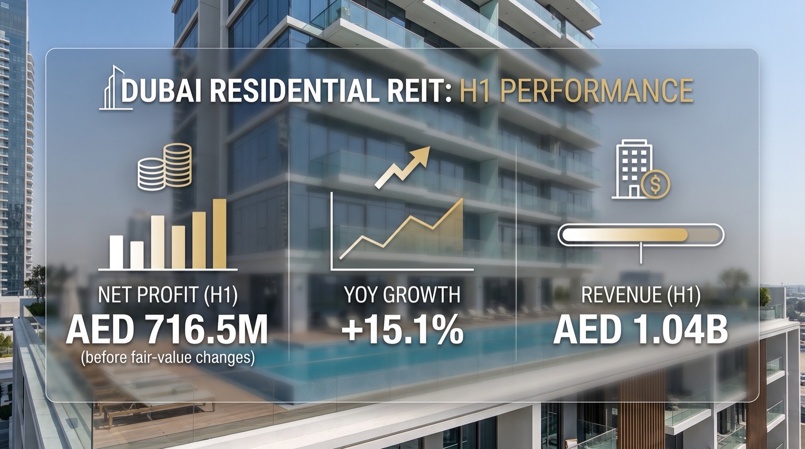 Dubai Residential REIT reported first-half net profit of AED 716.5 million before fair-value changes.
