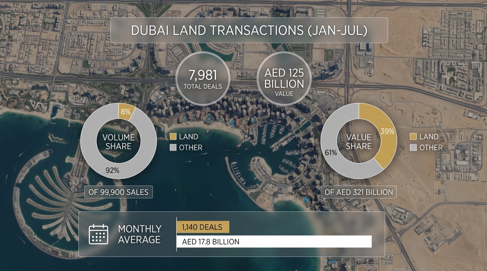Dubai Land Department data shows 7,981 land transactions worth AED 125 billion so far in 2026.
