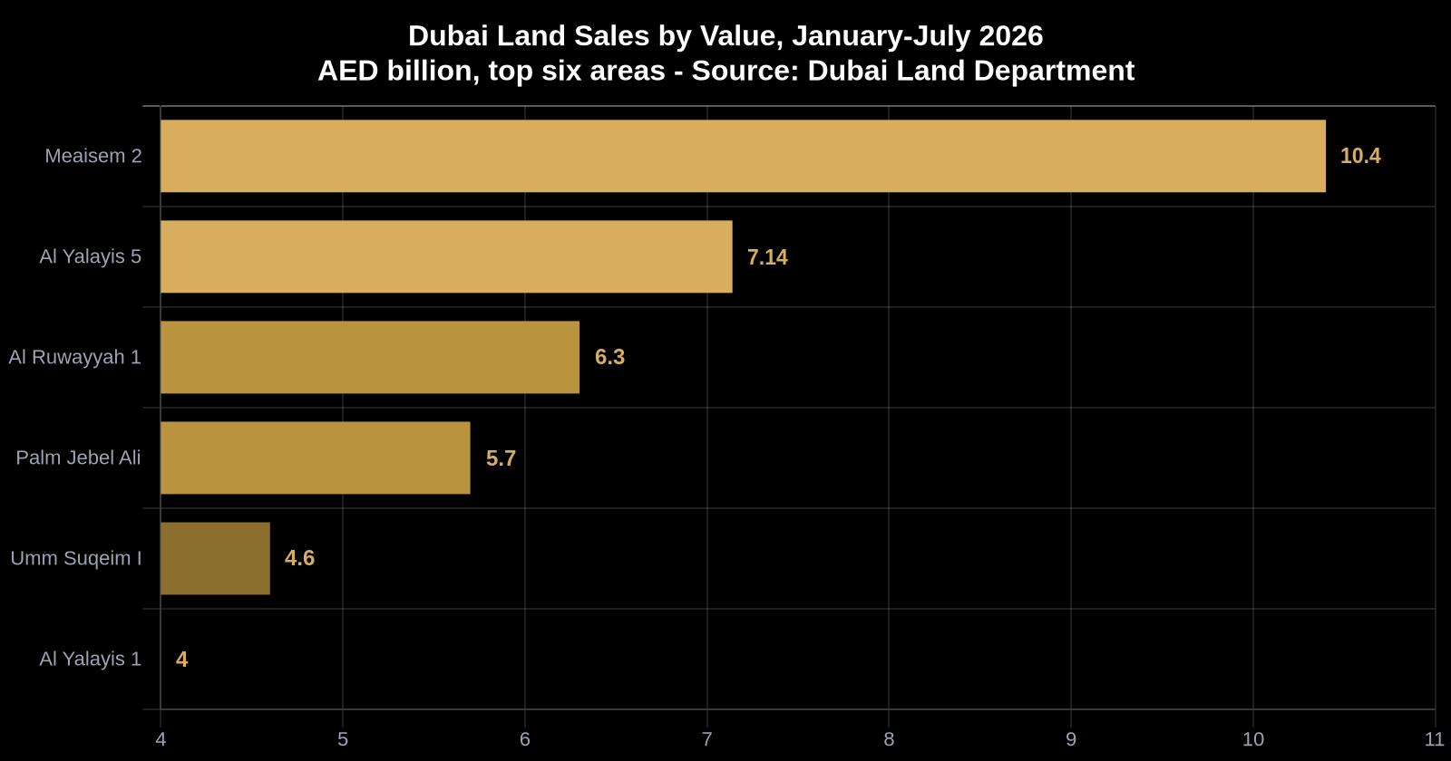Dubai land sales by value January to July 2026, top six areas led by Meaisem 2 at AED 10.4 billion