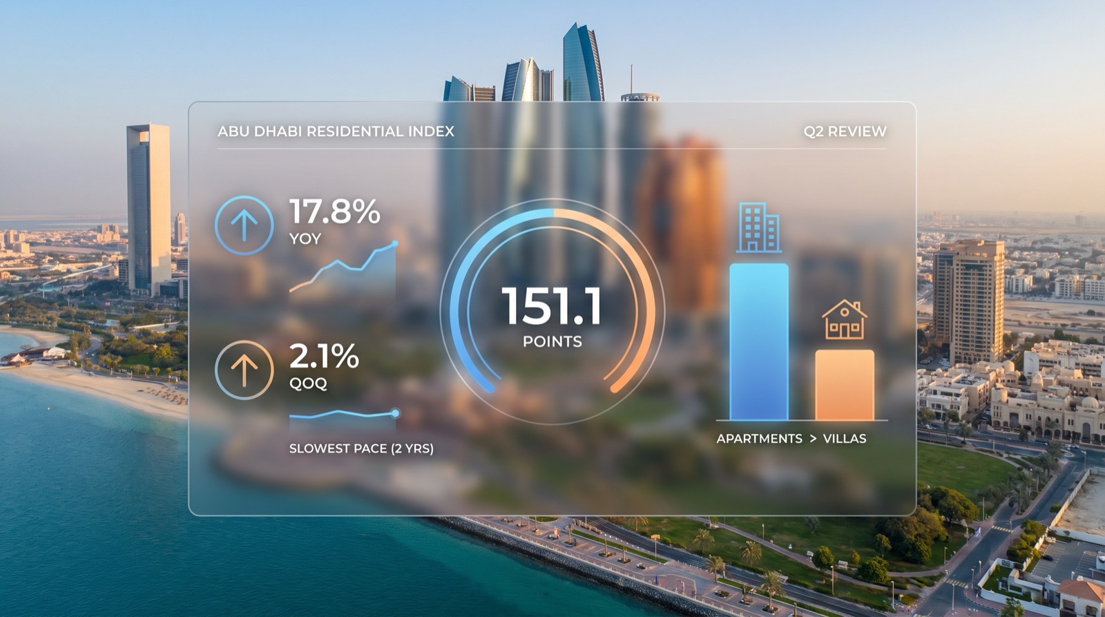 Apartments continued to outperform villas in the Abu Dhabi real estate market.