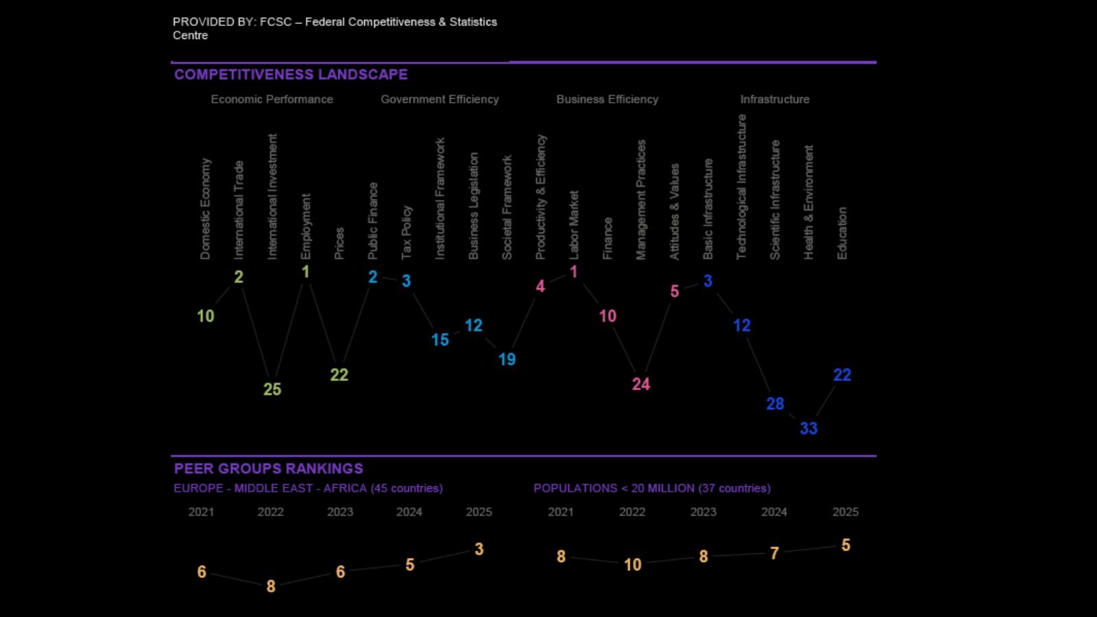 The UAE secured fifth place globally in the 2025 IMD World Competitiveness Ranking,