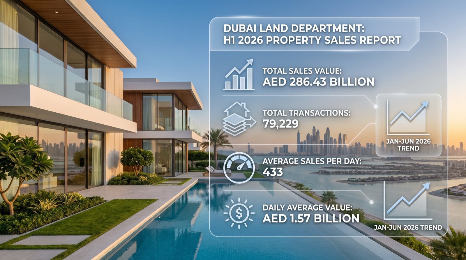 The Dubai Land Department's latest H1 figures show property sales reached AED 286.43 billion across 79,229 transactions between January and June 2026.