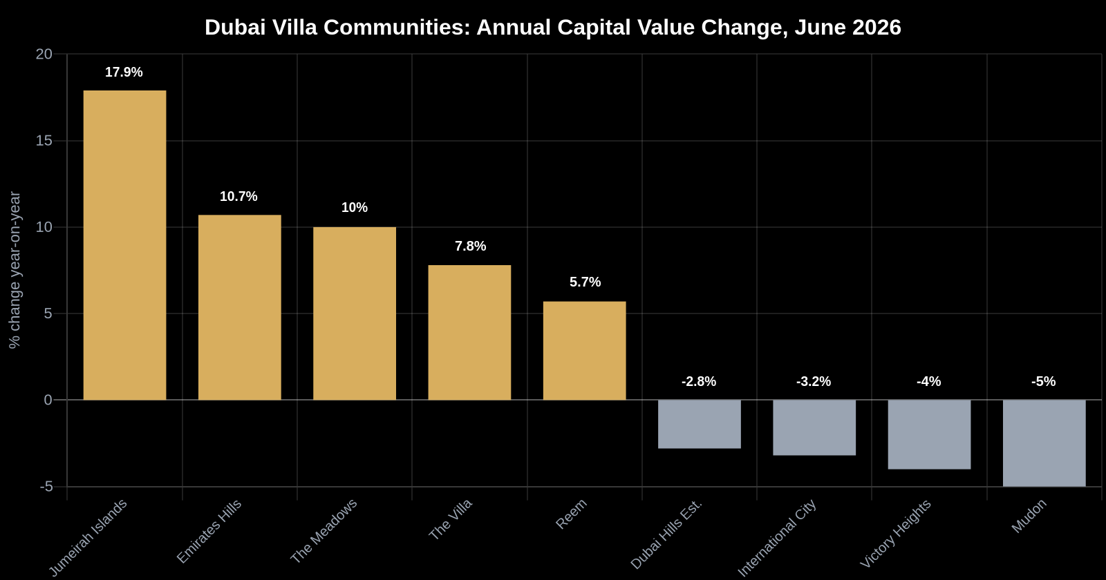 Among villas, the strongest annual performers were Jumeirah Islands (+17.9%), Emirates Hills (+10.7%), The Meadows (+10%), The Villa (+7.8%), and Reem (+5.7%).