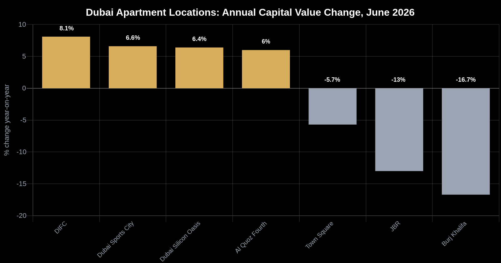 Among apartments, top annual performers included DIFC (+8.1%), Dubai Sports City (+6.6%), Dubai Silicon Oasis (+6.4%), and Al Quoz Fourth (+6%).