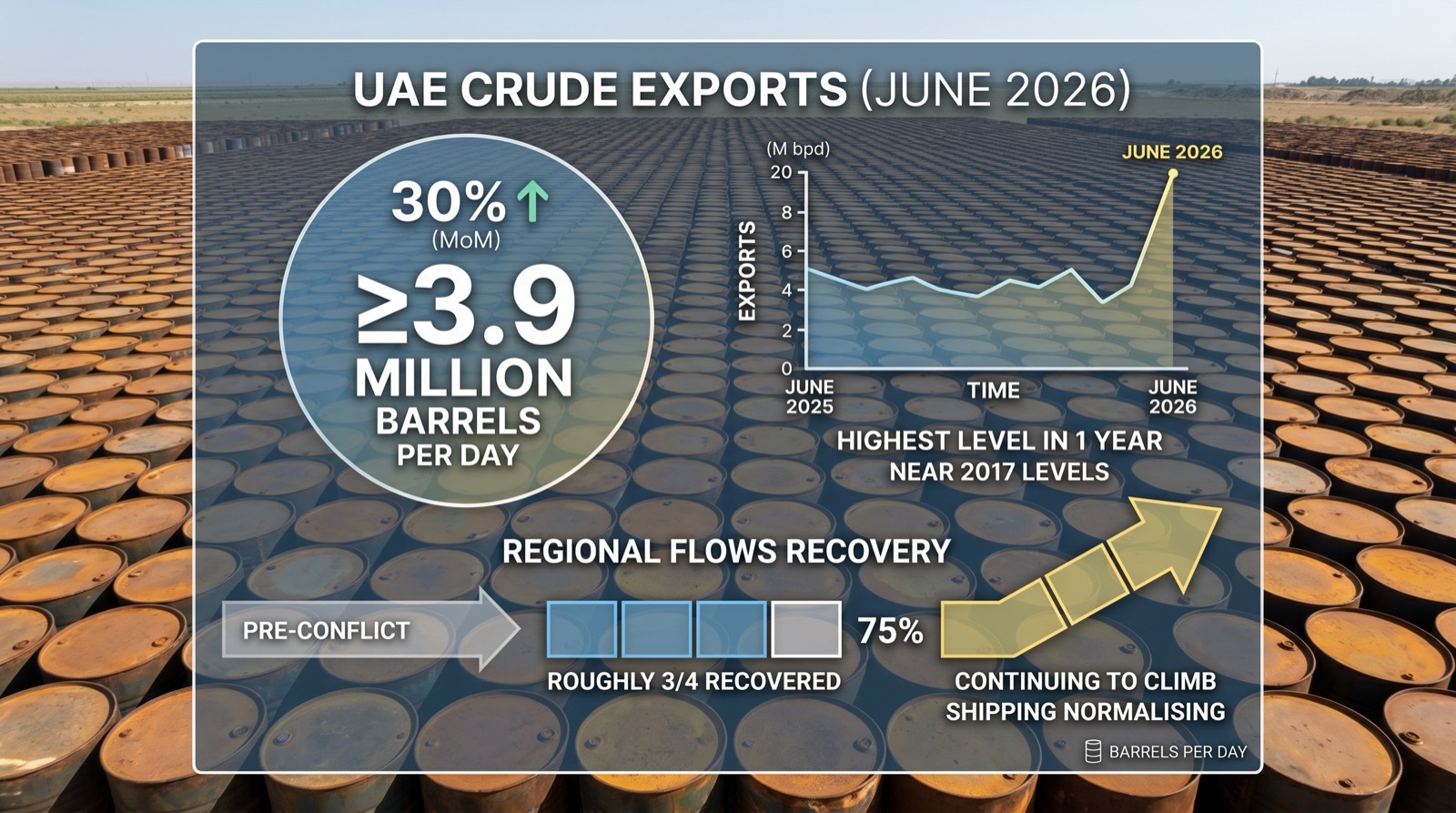 UAE crude exports rose around thirty percent month-on-month in June 2026.