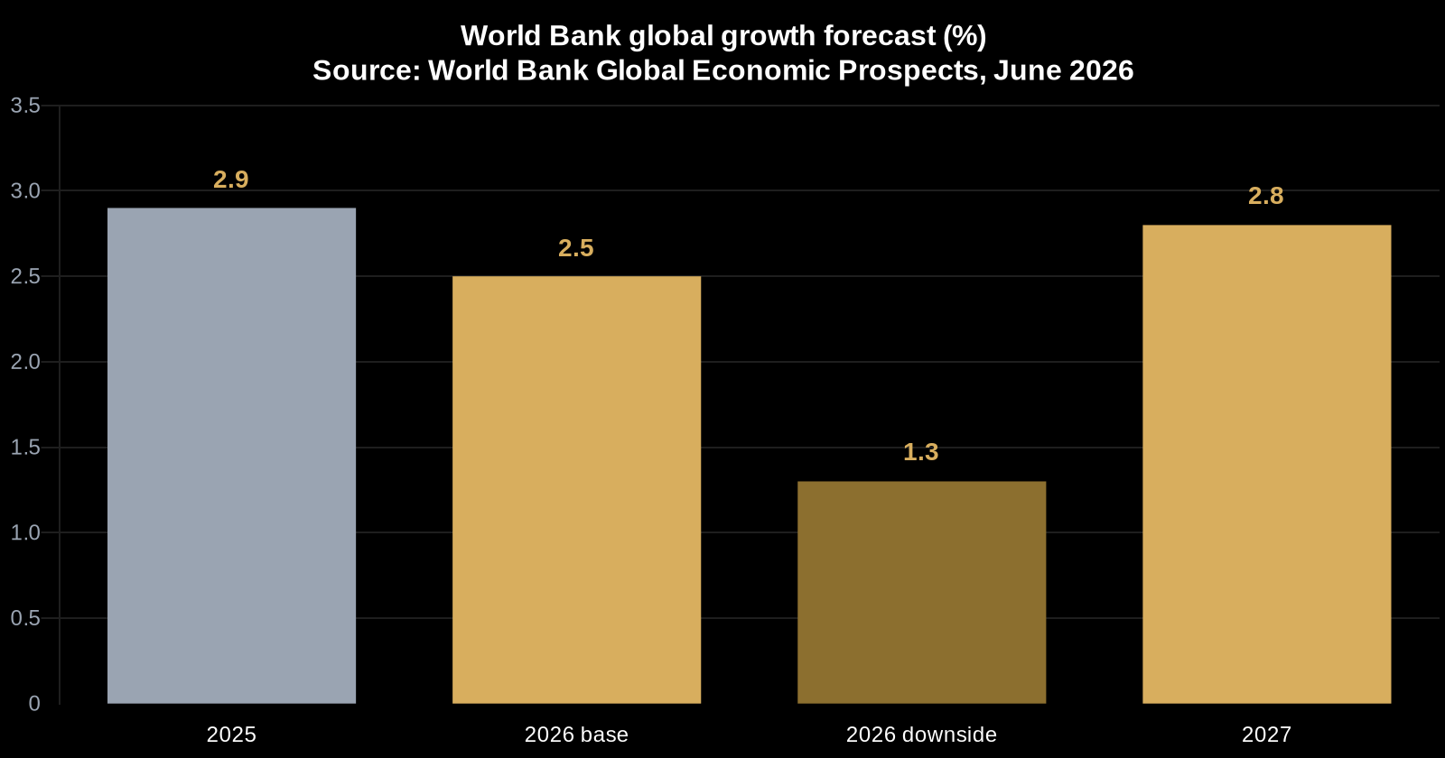 World Bank global growth forecast June 2026