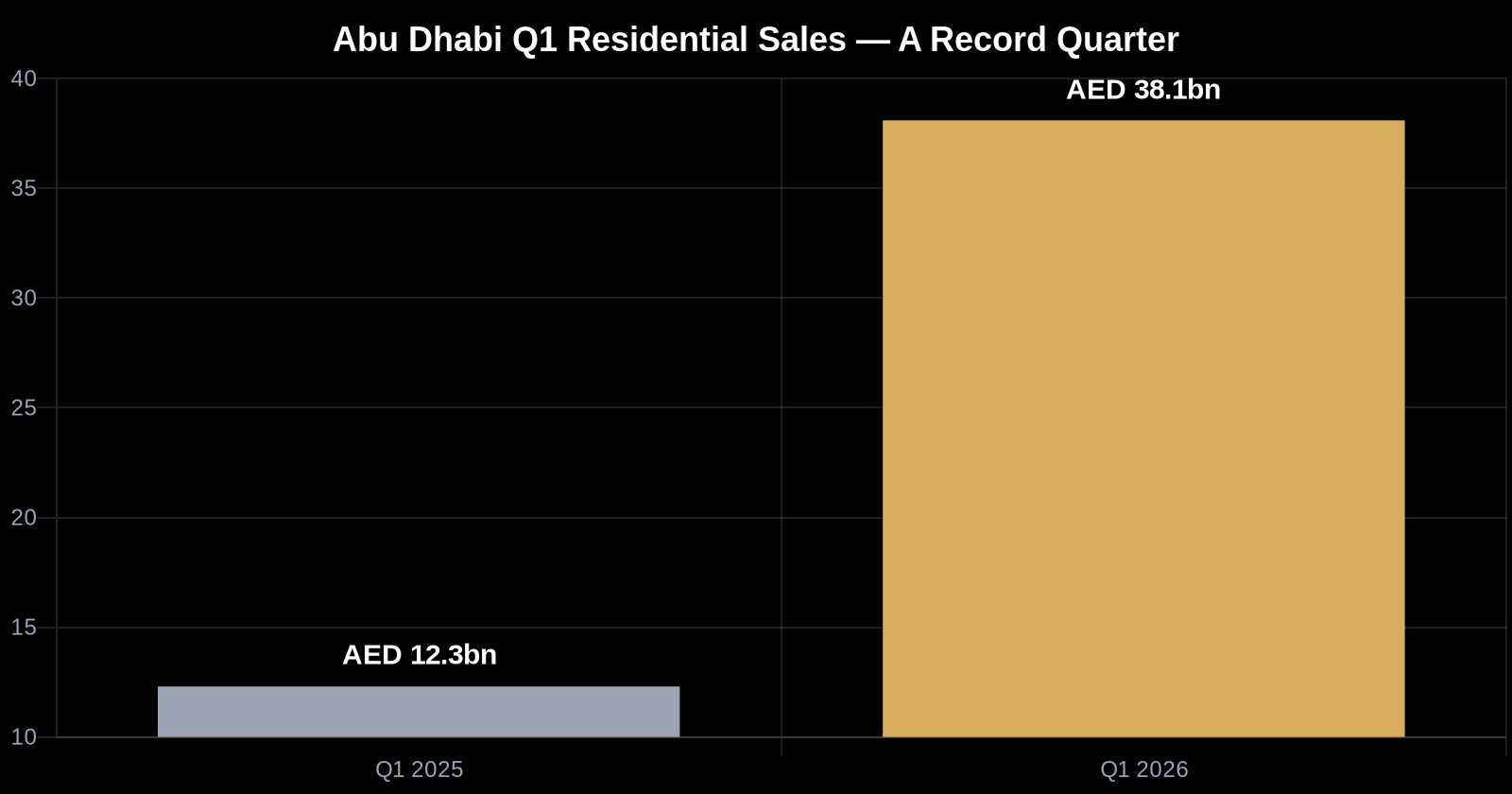 Abu Dhabi is operating on a different cycle than Dubai right now.
