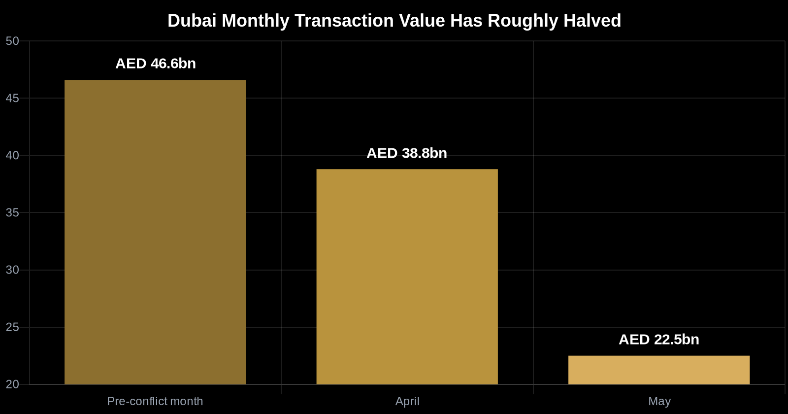 Dubai residential sales fell roughly nineteen percent in May versus April 2026.