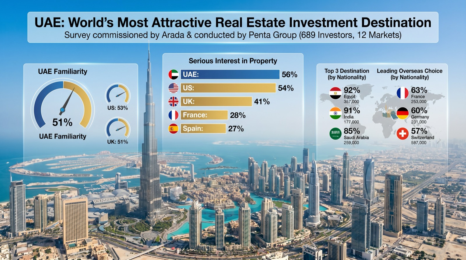 A survey commissioned by Arada and conducted by Penta Group ranked the UAE as the world's most attractive real estate investment destination.