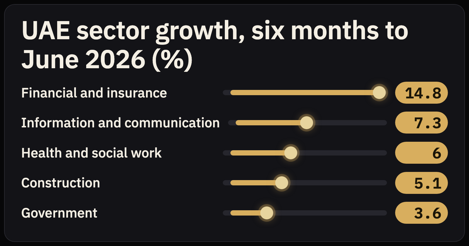 Weekly Insights for Dubai Property Investors: October 10, 2026 — insights from Mitchell's Commercial Real Estate