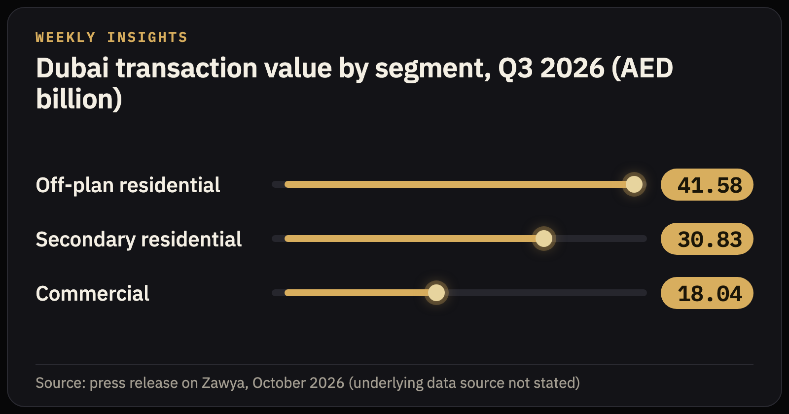 Off-plan residential accounted for AED 41.58 billion of Dubai's Q3 2026 transactions, against AED 30.83 billion for secondary and AED 18.04 billion for commercial.