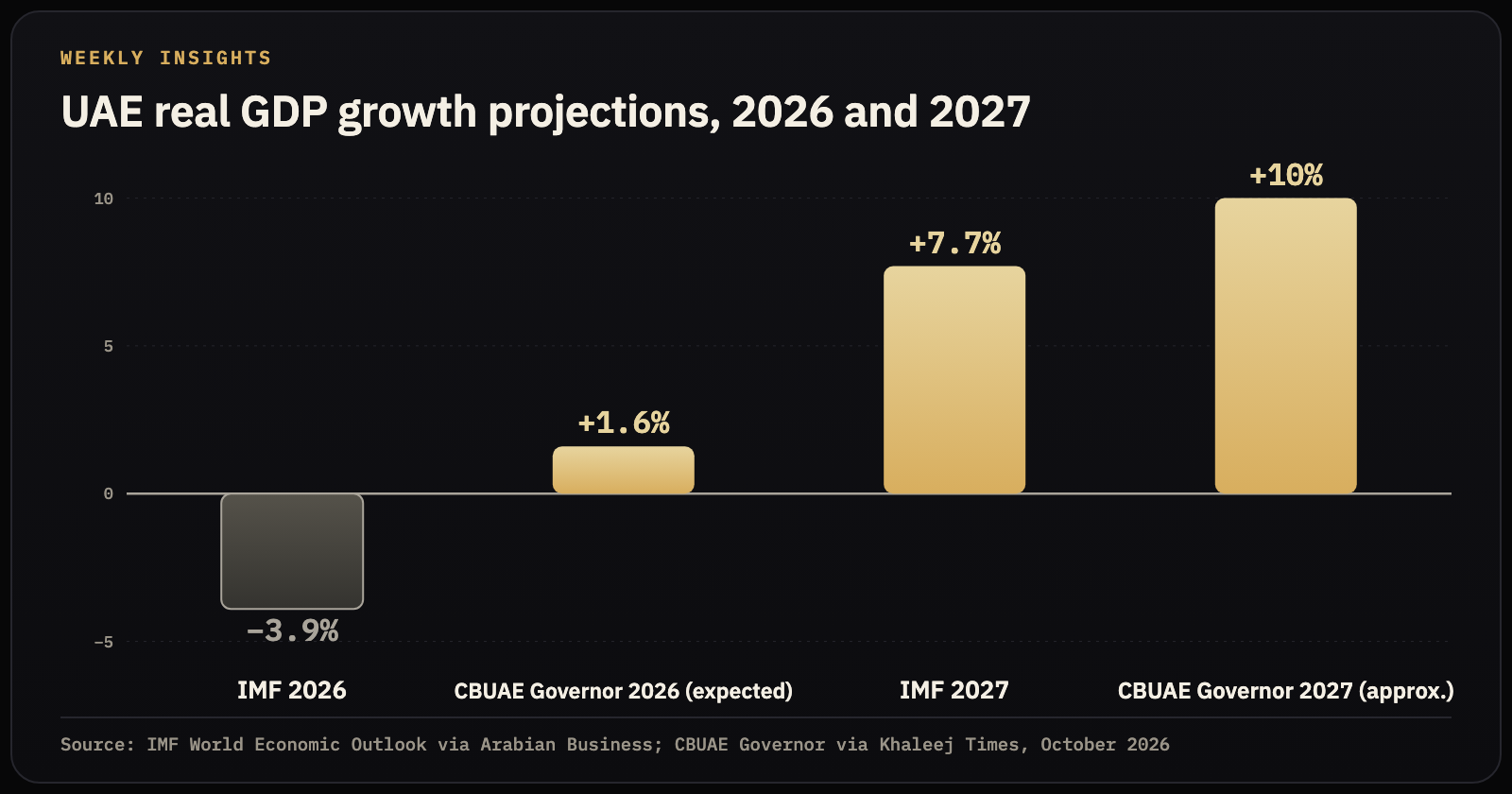Weekly Insights for Dubai Property Investors: October 17, 2026 — insights from Mitchell's Commercial Real Estate