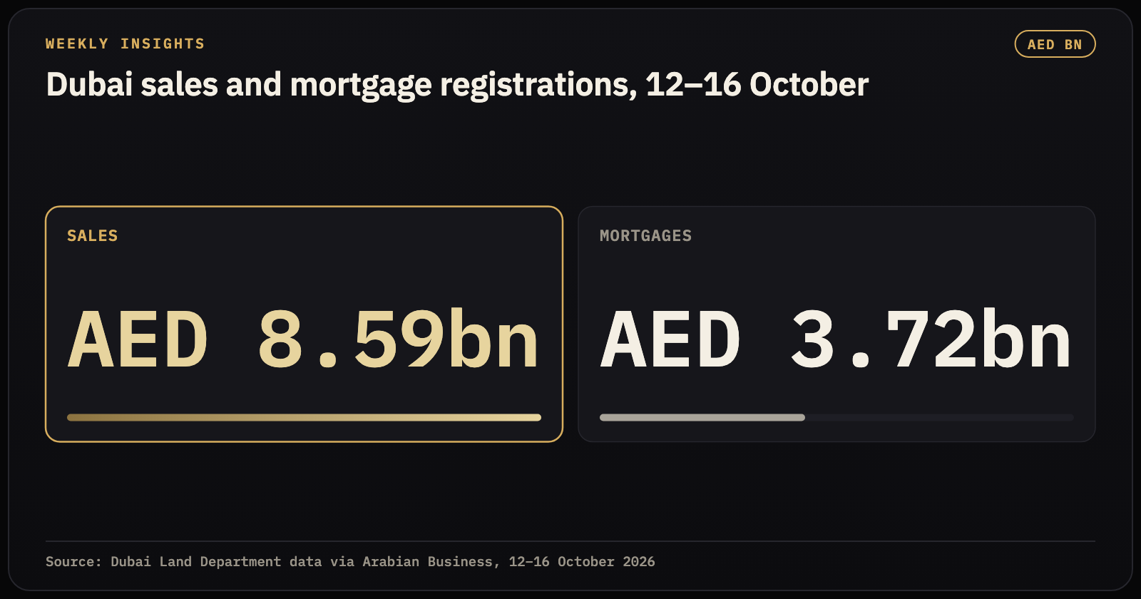 Of Dubai's AED13.47 billion in transactions between 12 and 16 October, sales accounted for AED8.59 billion and mortgages for AED3.72 billion.